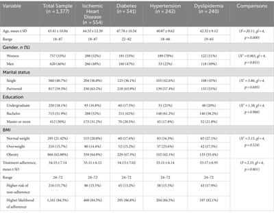 Psychological barriers to adherence to pharmacological treatment of cardiovascular risk conditions in healthcare workers